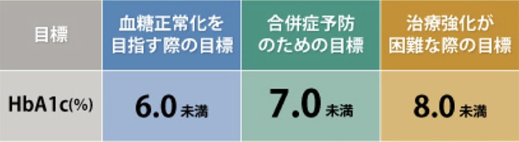血糖コントロール目標のイメージ写真