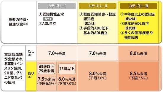 高齢者糖尿病の血糖コントロール目標のイメージ写真