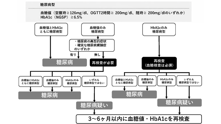 糖尿病型