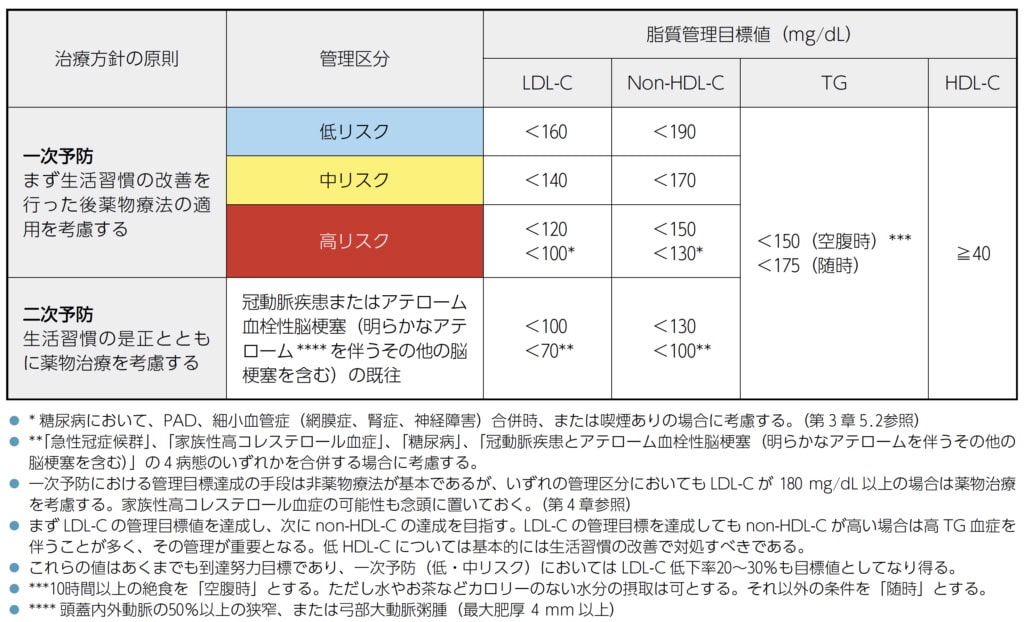 脂質異常症の薬物治療についてのイメージ写真