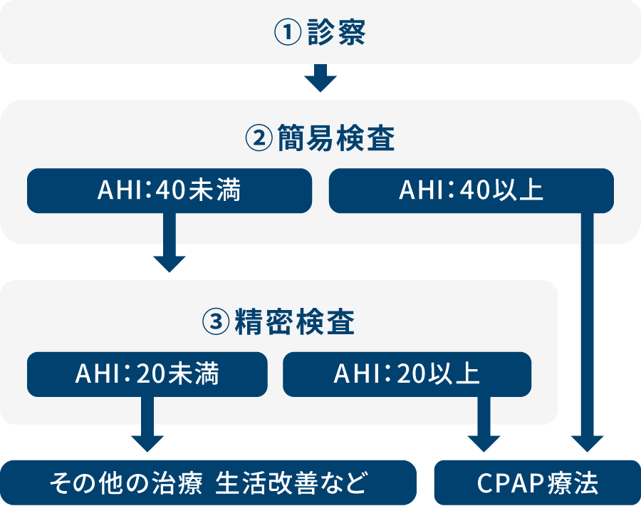 睡眠時無呼吸症候群が疑われた方の当クリニックでの診療の流れ